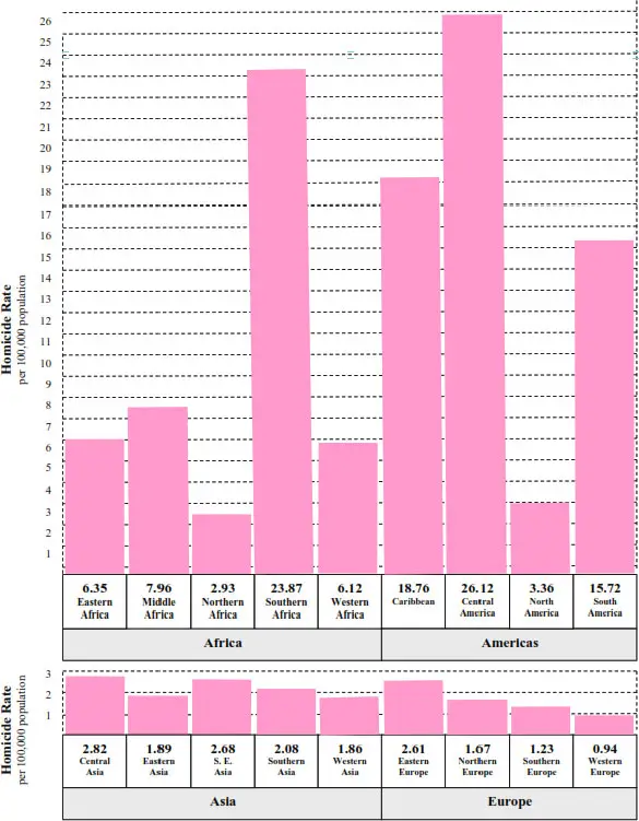 Figure 5.2.2-1 homicide rates within countries in all regions of the Earth except Australia New Zealand and China