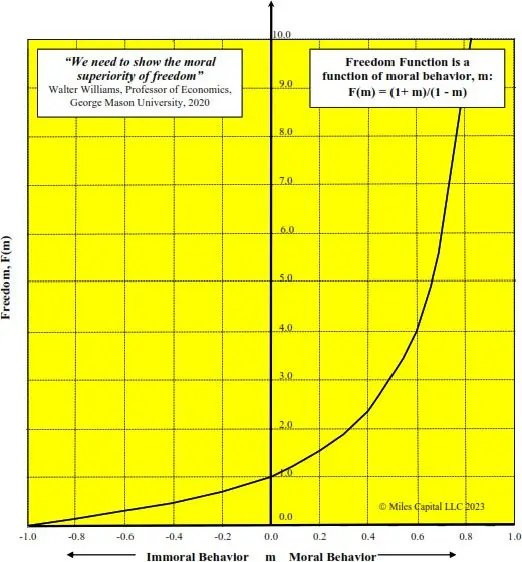 Figure 6.2.2-2 The Freedom function, F(m), is a function of moral behavior, m. It is defined over the interval -1 m < 1.